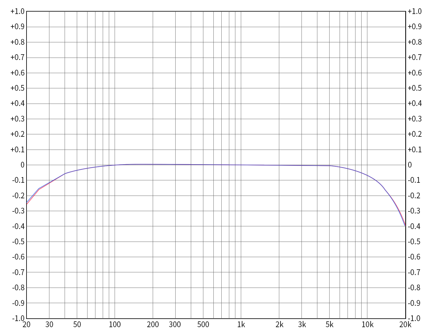 Q5sUSBDAC3.5mmPO输出频响
